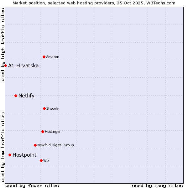 Market position of Netlify vs. Hostpoint vs. A1 Hrvatska