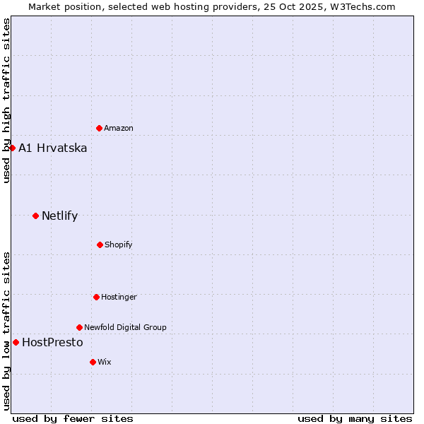 Market position of Netlify vs. HostPresto vs. A1 Hrvatska