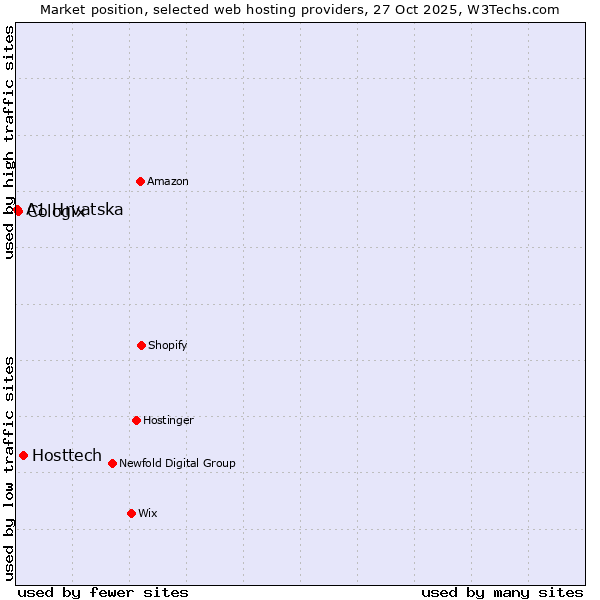 Market position of Hosttech vs. Cologix vs. A1 Hrvatska