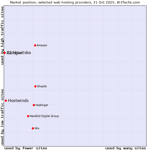 Market position of Hostwinds vs. Cologix vs. A1 Hrvatska