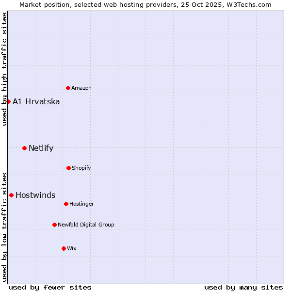 Market position of Netlify vs. Hostwinds vs. A1 Hrvatska