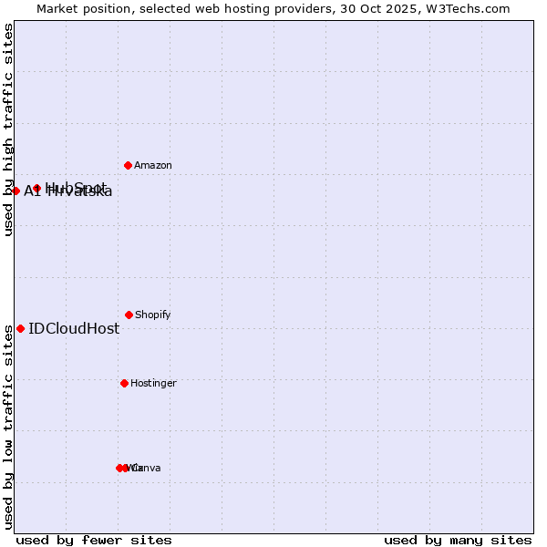 Market position of HubSpot vs. IDCloudHost vs. A1 Hrvatska