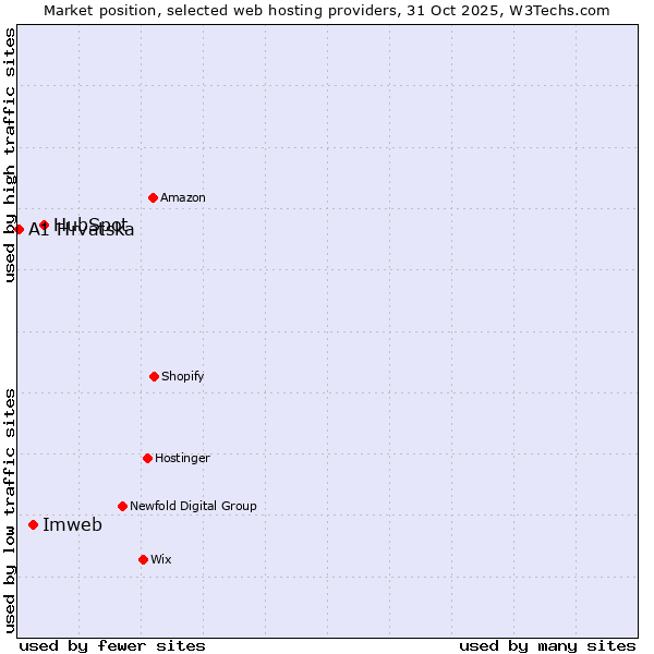 Market position of HubSpot vs. Imweb vs. A1 Hrvatska