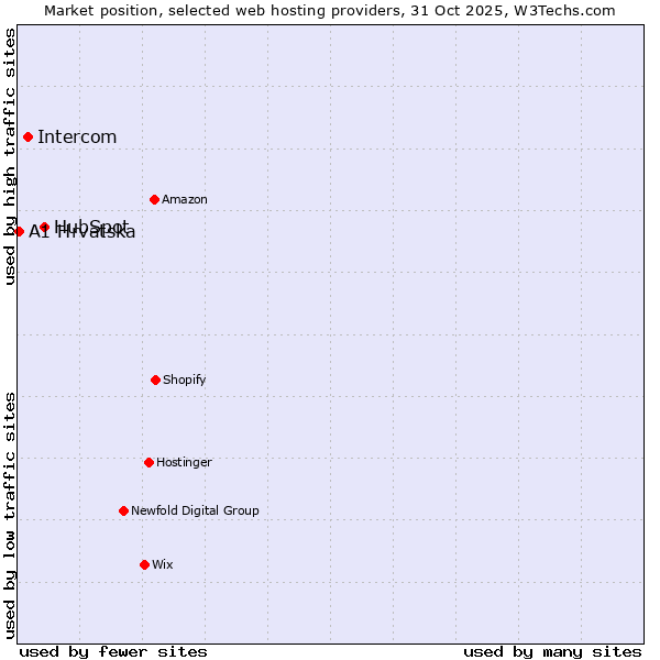 Market position of HubSpot vs. Intercom vs. A1 Hrvatska
