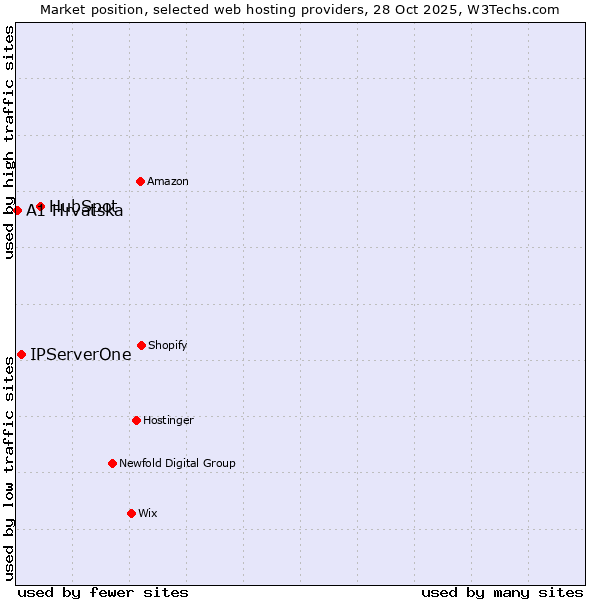 Market position of HubSpot vs. IPServerOne vs. A1 Hrvatska