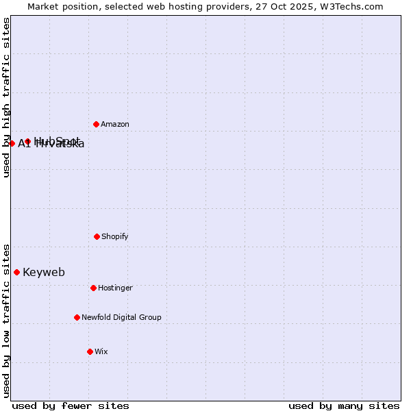 Market position of HubSpot vs. Keyweb vs. A1 Hrvatska