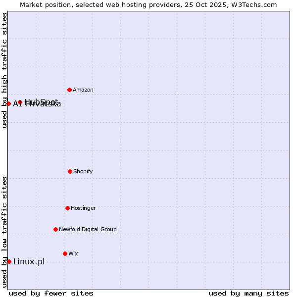 Market position of HubSpot vs. Linux.pl vs. A1 Hrvatska