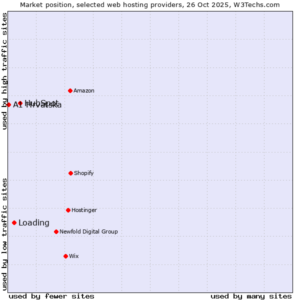 Market position of HubSpot vs. Loading vs. A1 Hrvatska