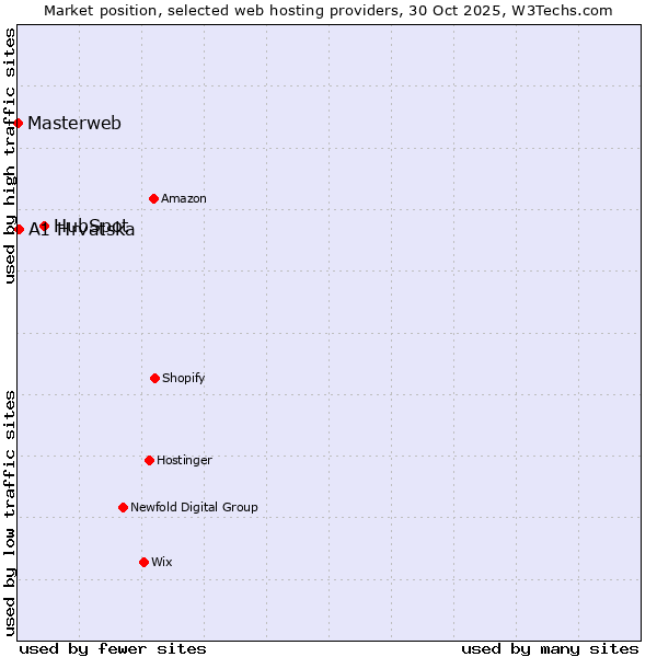 Market position of HubSpot vs. A1 Hrvatska vs. Masterweb