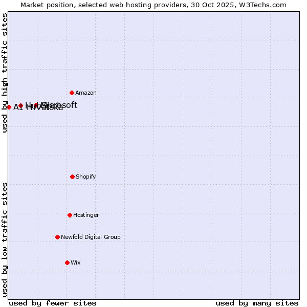 Market position of Microsoft vs. HubSpot vs. A1 Hrvatska