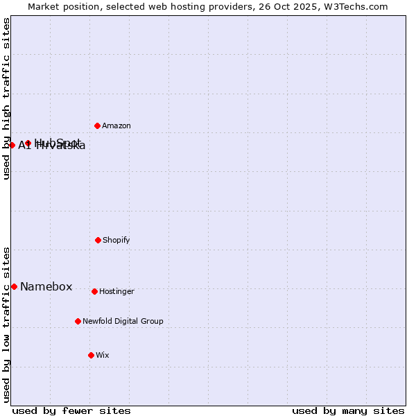 Market position of HubSpot vs. Namebox vs. A1 Hrvatska