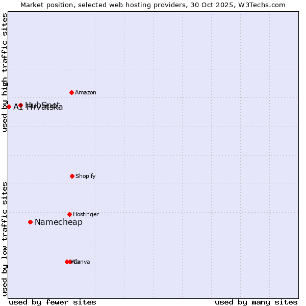 Market position of Namecheap vs. HubSpot vs. A1 Hrvatska