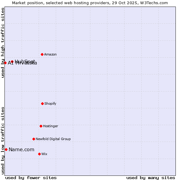 Market position of HubSpot vs. Name.com vs. A1 Hrvatska