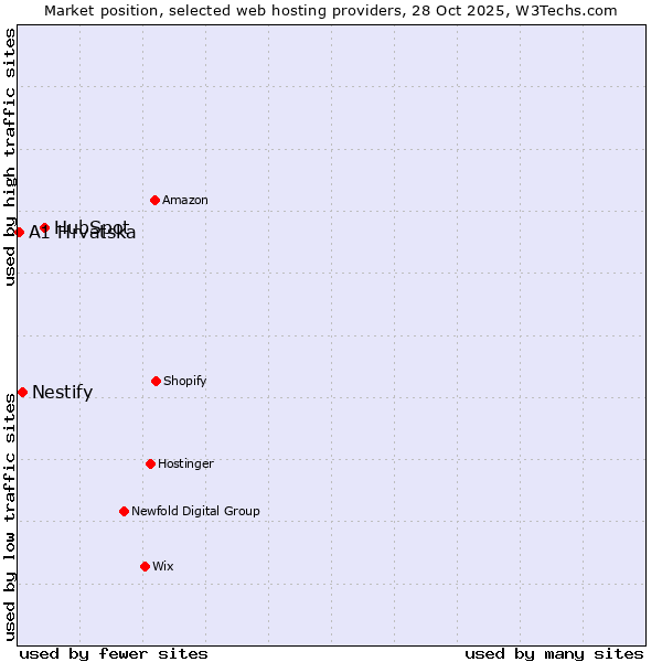 Market position of HubSpot vs. Nestify vs. A1 Hrvatska