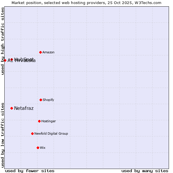Market position of Netafraz vs. HubSpot vs. A1 Hrvatska