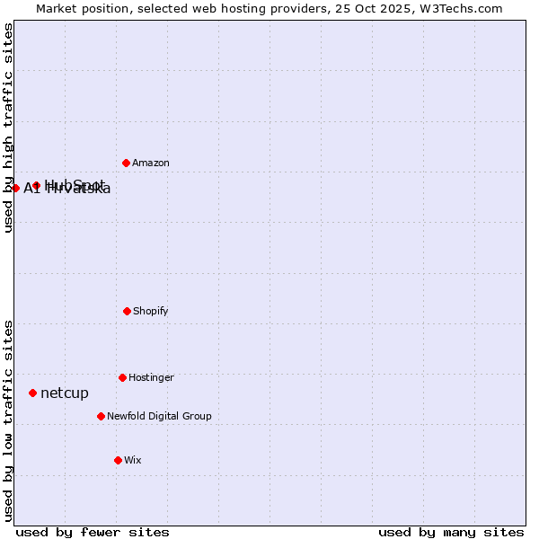 Market position of HubSpot vs. netcup vs. A1 Hrvatska