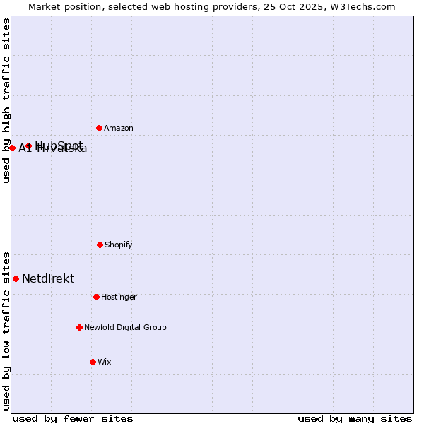 Market position of HubSpot vs. Netdirekt vs. A1 Hrvatska
