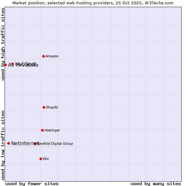 Market position of HubSpot vs. Netinternet vs. A1 Hrvatska