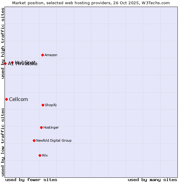Market position of HubSpot vs. Cellcom vs. A1 Hrvatska