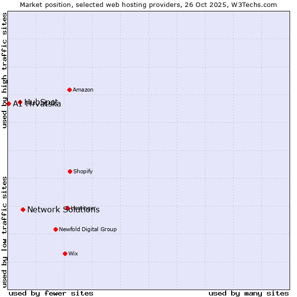 Market position of Network Solutions vs. HubSpot vs. A1 Hrvatska