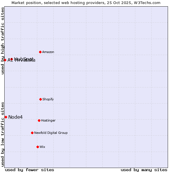 Market position of HubSpot vs. Node4 vs. A1 Hrvatska