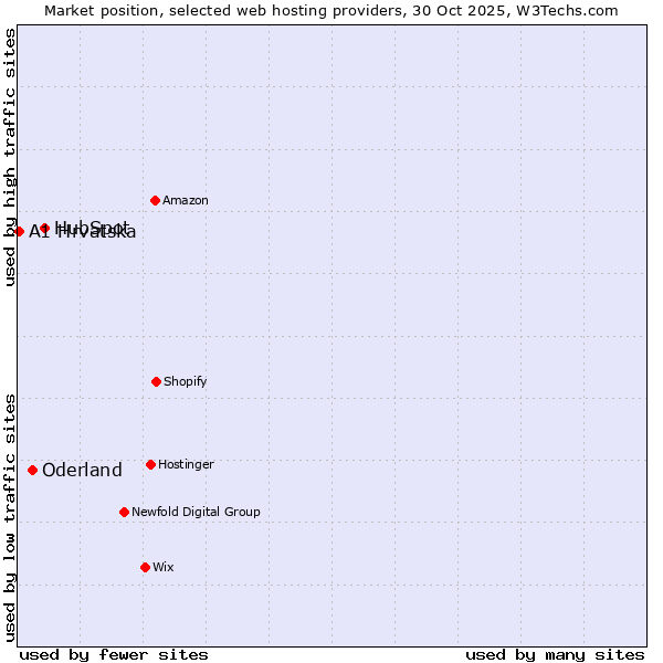 Market position of HubSpot vs. Oderland vs. A1 Hrvatska