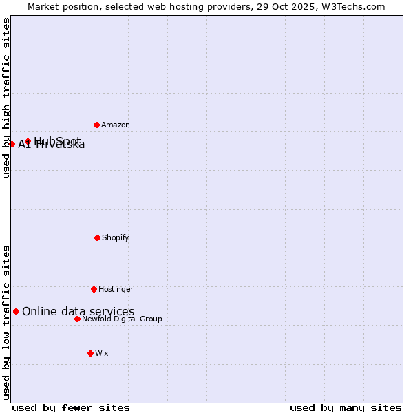 Market position of HubSpot vs. Online data services vs. A1 Hrvatska