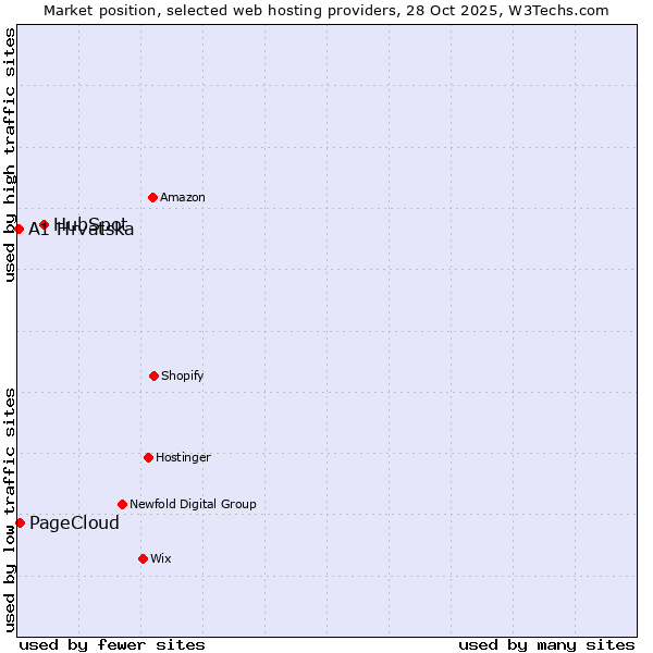 Market position of HubSpot vs. PageCloud vs. A1 Hrvatska
