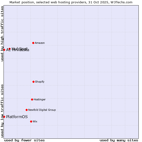 Market position of HubSpot vs. PlatformOS vs. A1 Hrvatska