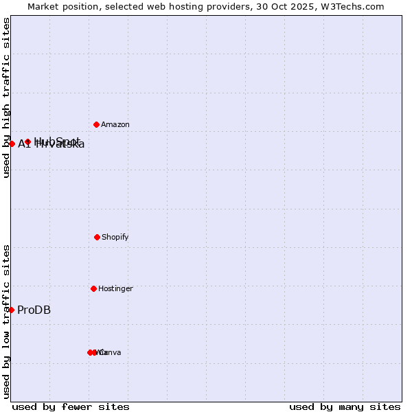 Market position of HubSpot vs. A1 Hrvatska vs. ProDB