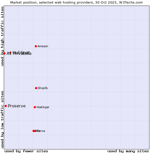 Market position of HubSpot vs. Proserve vs. A1 Hrvatska
