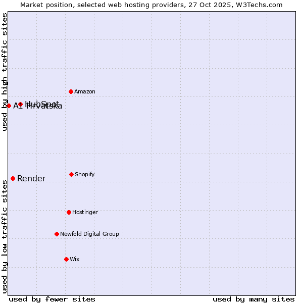 Market position of HubSpot vs. Render vs. A1 Hrvatska