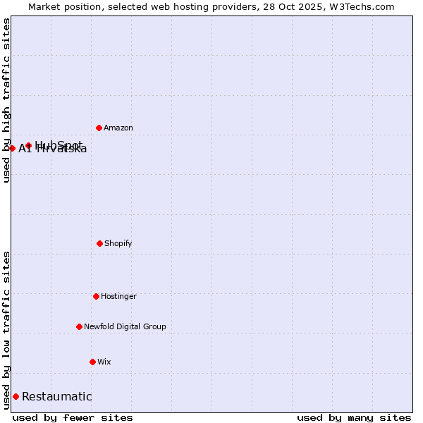 Market position of HubSpot vs. Restaumatic vs. A1 Hrvatska