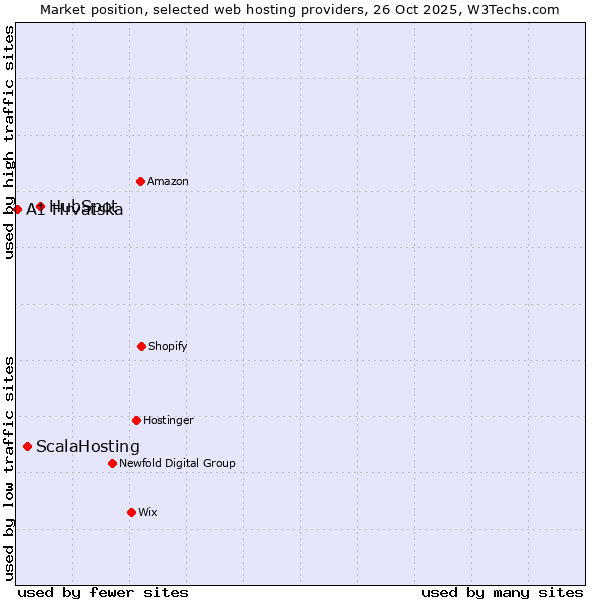 Market position of HubSpot vs. ScalaHosting vs. A1 Hrvatska