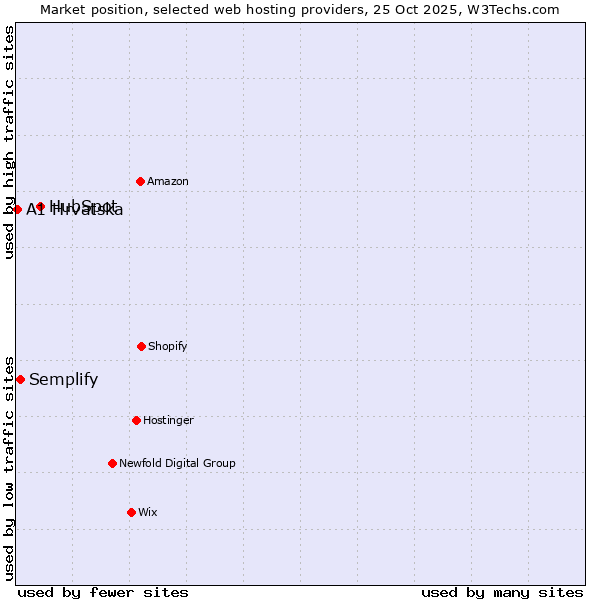 Market position of HubSpot vs. Semplify vs. A1 Hrvatska