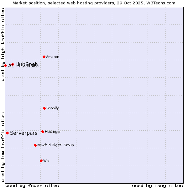 Market position of HubSpot vs. Serverpars vs. A1 Hrvatska
