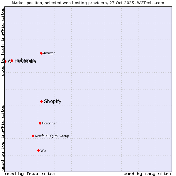Market position of Shopify vs. HubSpot vs. A1 Hrvatska