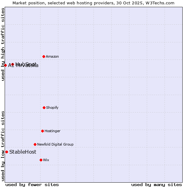 Market position of HubSpot vs. StableHost vs. A1 Hrvatska