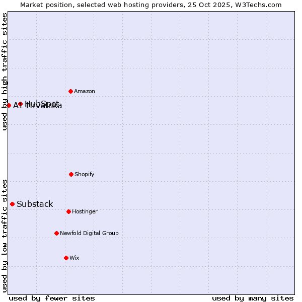 Market position of HubSpot vs. Substack vs. A1 Hrvatska