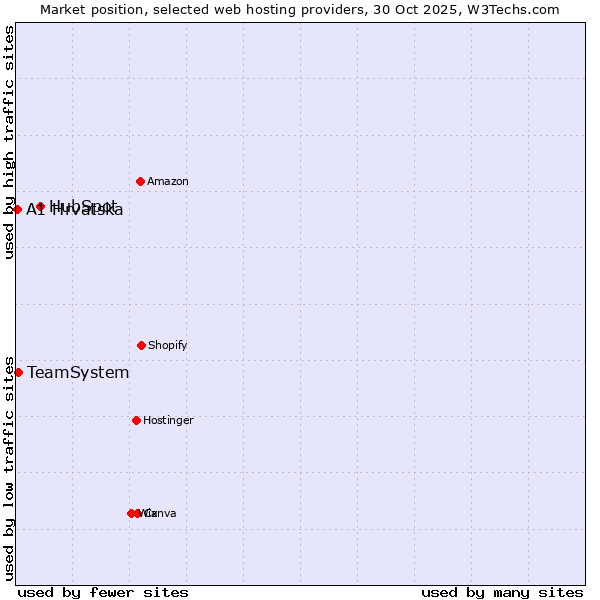 Market position of HubSpot vs. TeamSystem vs. A1 Hrvatska