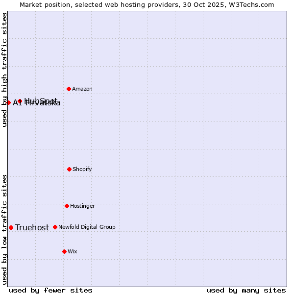 Market position of HubSpot vs. Truehost vs. A1 Hrvatska