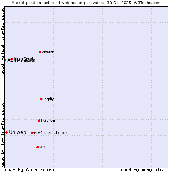 Market position of HubSpot vs. Uniweb vs. A1 Hrvatska