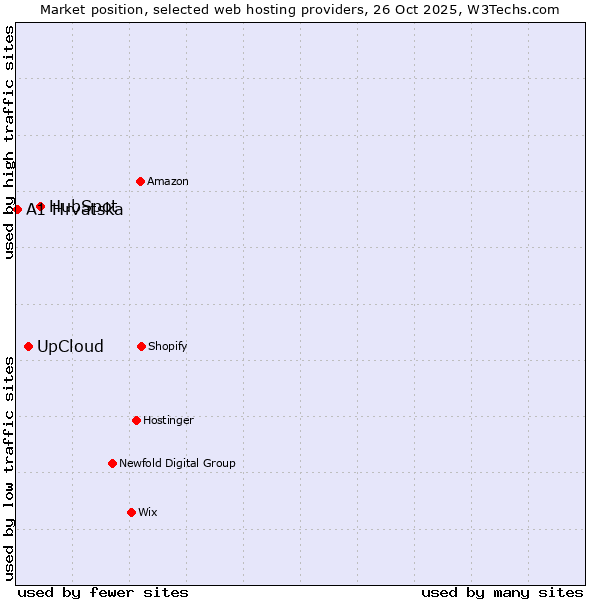 Market position of HubSpot vs. UpCloud vs. A1 Hrvatska