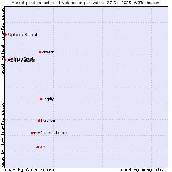 Market position of HubSpot vs. UptimeRobot vs. A1 Hrvatska