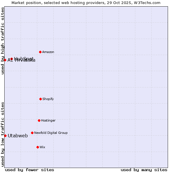 Market position of HubSpot vs. Utabweb vs. A1 Hrvatska
