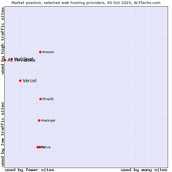 Market position of Vercel vs. HubSpot vs. A1 Hrvatska