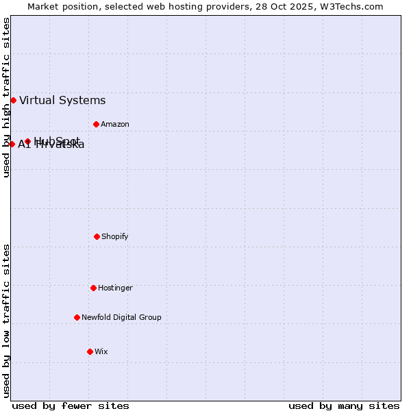 Market position of HubSpot vs. Virtual Systems vs. A1 Hrvatska