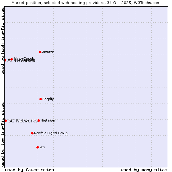 Market position of HubSpot vs. 5G Networks vs. A1 Hrvatska