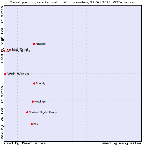 Market position of HubSpot vs. Web Werks vs. A1 Hrvatska