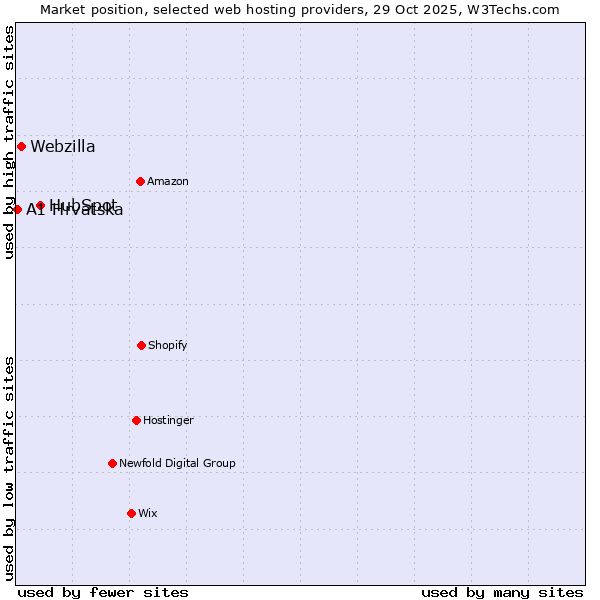 Market position of HubSpot vs. Webzilla vs. A1 Hrvatska